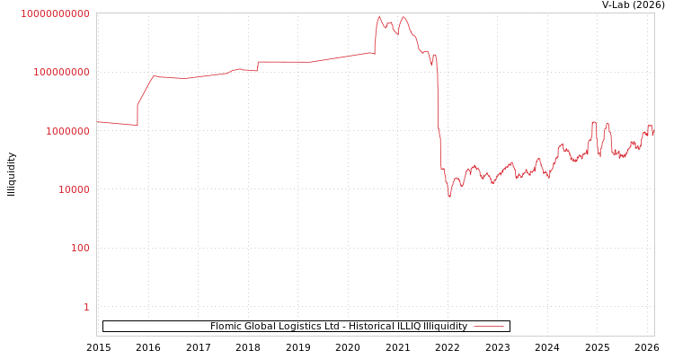 graph of Flomic Global Logistics Ltd ILLIQ-HIST