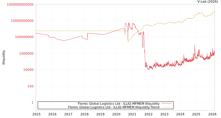 graph of Flomic Global Logistics Ltd ILLIQ-MFMEM