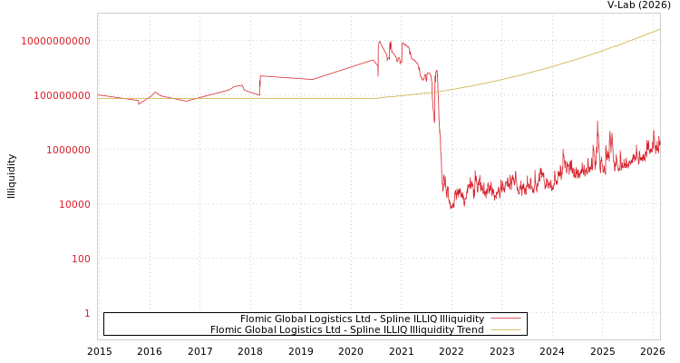 graph of Flomic Global Logistics Ltd ILLIQ-SMEM