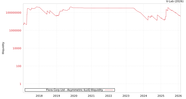 graph of Flora Corp Ltd ILLIQ-AMEM