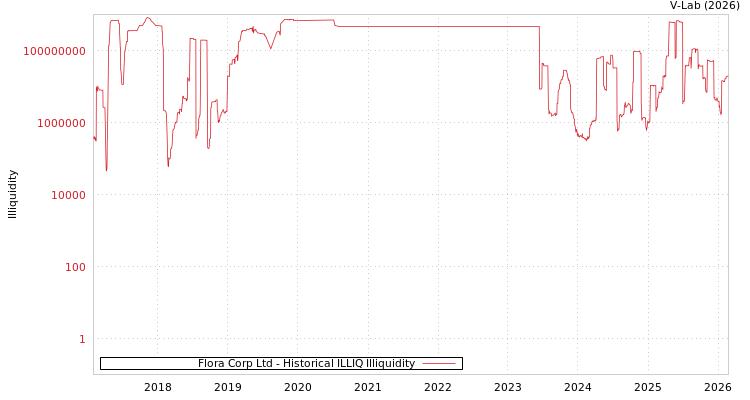 graph of Flora Corp Ltd ILLIQ-HIST