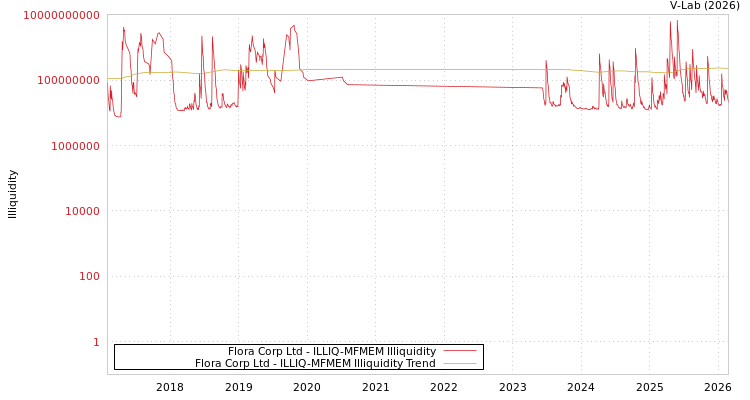 graph of Flora Corp Ltd ILLIQ-MFMEM