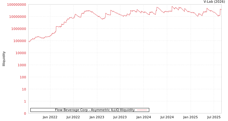 graph of Flow Beverage Corp ILLIQ-AMEM