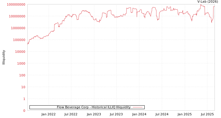 graph of Flow Beverage Corp ILLIQ-HIST