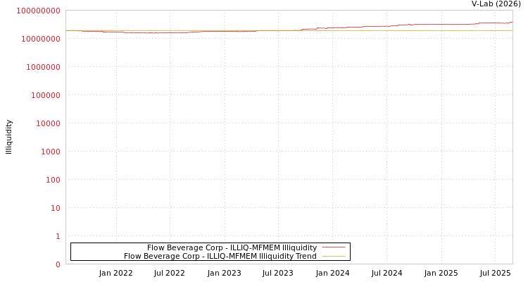 graph of Flow Beverage Corp ILLIQ-MFMEM