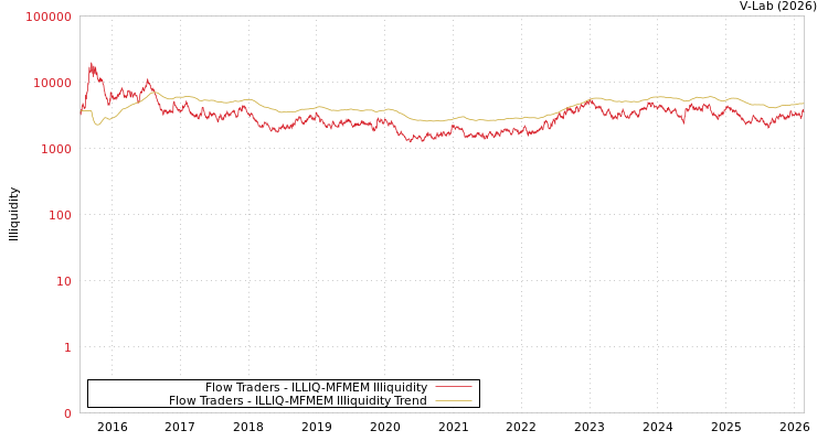 graph of Flow Traders ILLIQ-MFMEM