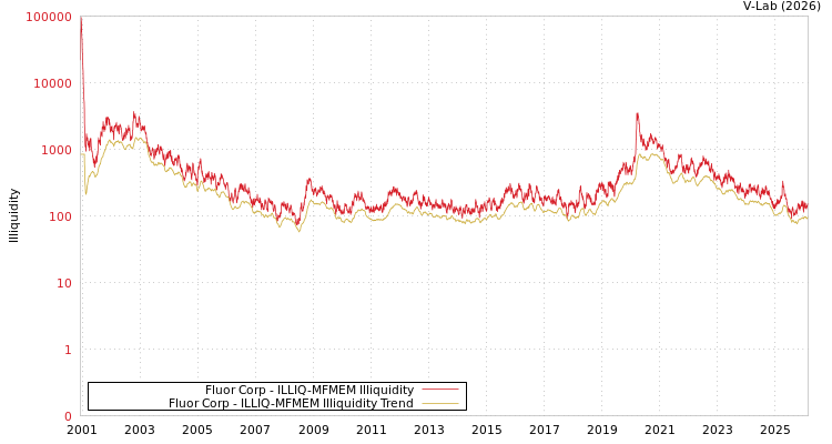 graph of Fluor Corp ILLIQ-MFMEM