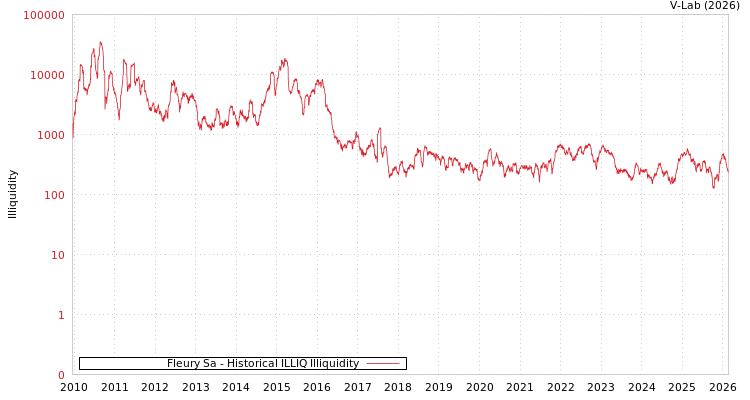 graph of Fleury Sa ILLIQ-HIST