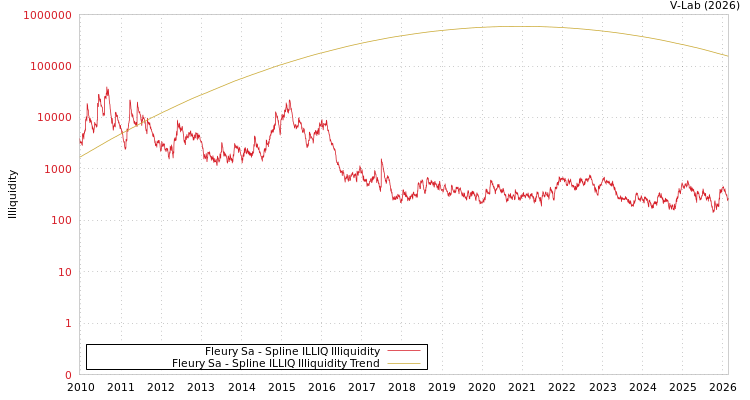 graph of Fleury Sa ILLIQ-SMEM