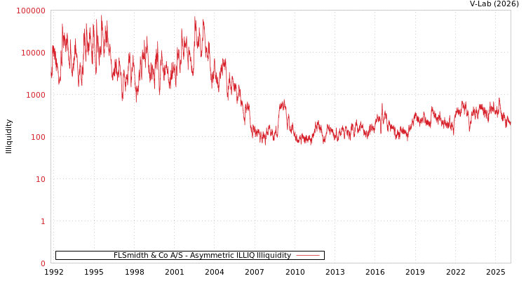 graph of FLSmidth & Co A/S ILLIQ-AMEM