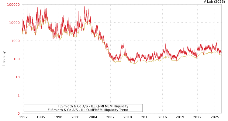 graph of FLSmidth & Co A/S ILLIQ-MFMEM