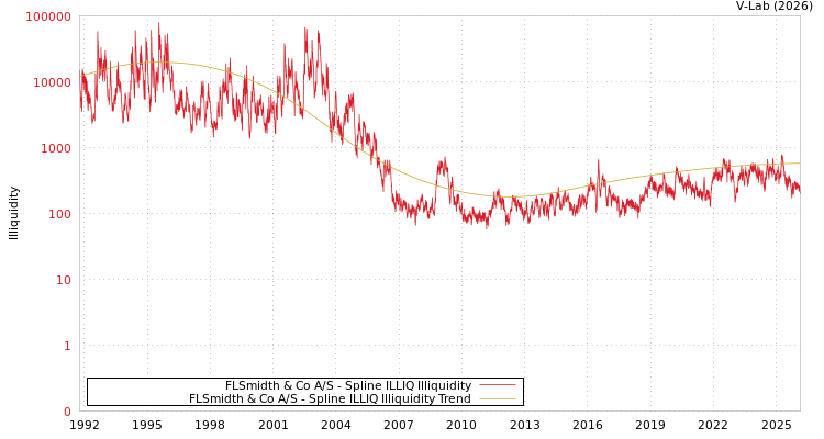 graph of FLSmidth & Co A/S ILLIQ-SMEM