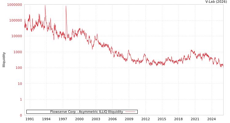 graph of Flowserve Corp ILLIQ-AMEM