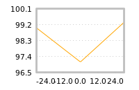 Impact of return on liquidity tomorrow