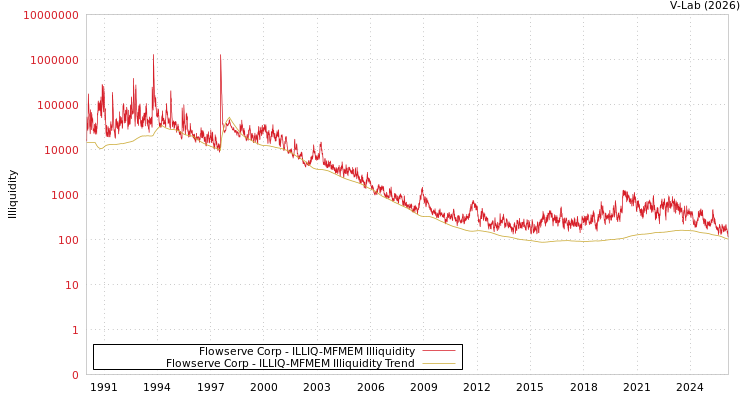 graph of Flowserve Corp ILLIQ-MFMEM