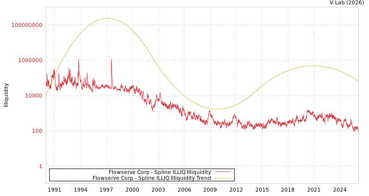 graph of Flowserve Corp ILLIQ-SMEM