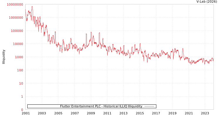 graph of Flutter Entertainment PLC ILLIQ-HIST