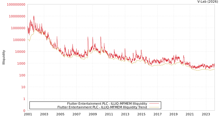 graph of Flutter Entertainment PLC ILLIQ-MFMEM