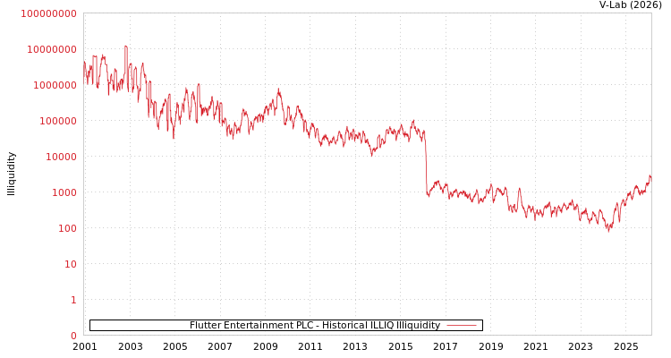 graph of Flutter Entertainment PLC ILLIQ-HIST