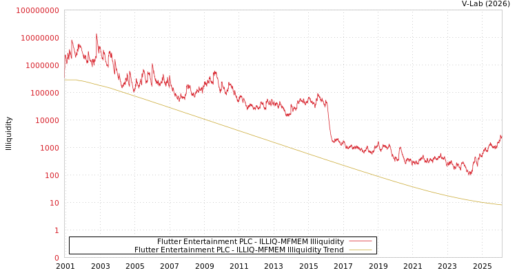 graph of Flutter Entertainment PLC ILLIQ-MFMEM