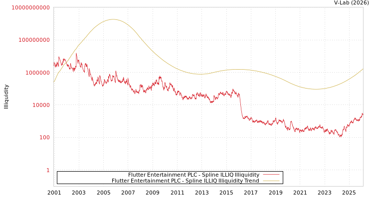 graph of Flutter Entertainment PLC ILLIQ-SMEM