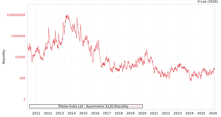 graph of Filatex India Ltd ILLIQ-AMEM