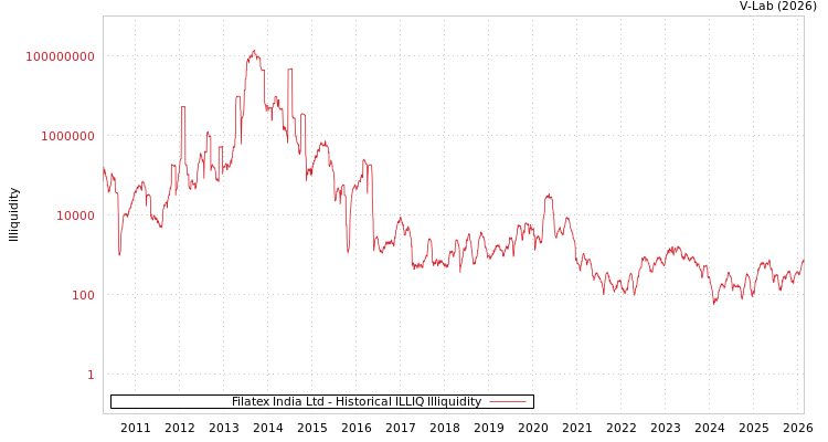 graph of Filatex India Ltd ILLIQ-HIST