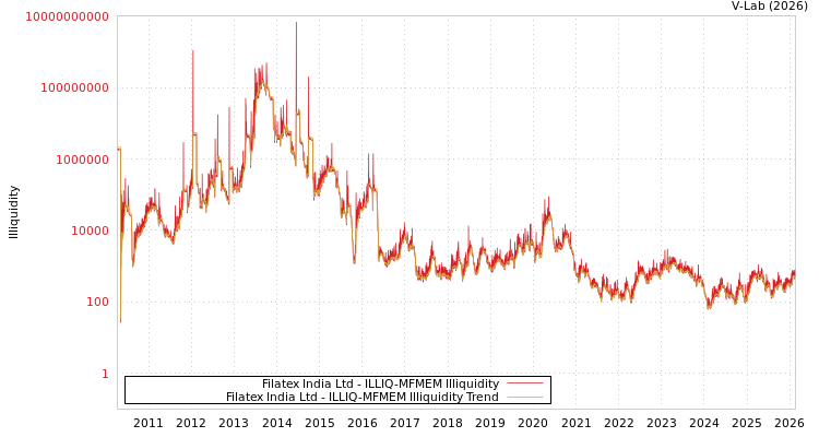graph of Filatex India Ltd ILLIQ-MFMEM