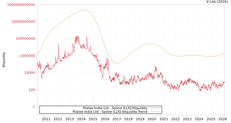 graph of Filatex India Ltd ILLIQ-SMEM