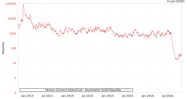 graph of Verizon Connect Ireland Ltd ILLIQ-AMEM