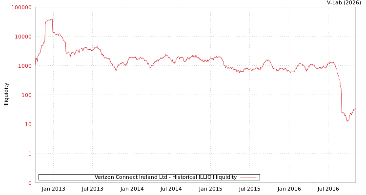 graph of Verizon Connect Ireland Ltd ILLIQ-HIST