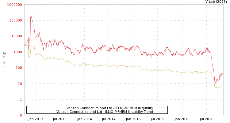 graph of Verizon Connect Ireland Ltd ILLIQ-MFMEM
