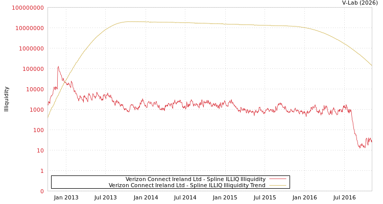 graph of Verizon Connect Ireland Ltd ILLIQ-SMEM
