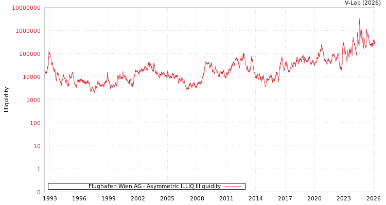 graph of Flughafen Wien AG ILLIQ-AMEM