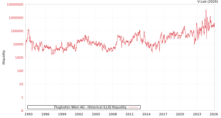 graph of Flughafen Wien AG ILLIQ-HIST