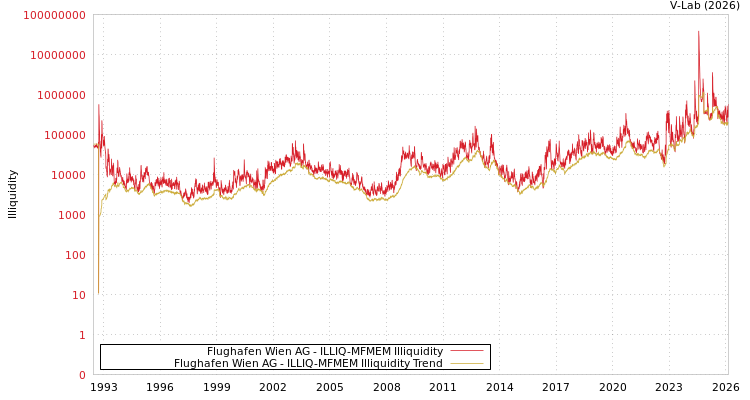 graph of Flughafen Wien AG ILLIQ-MFMEM