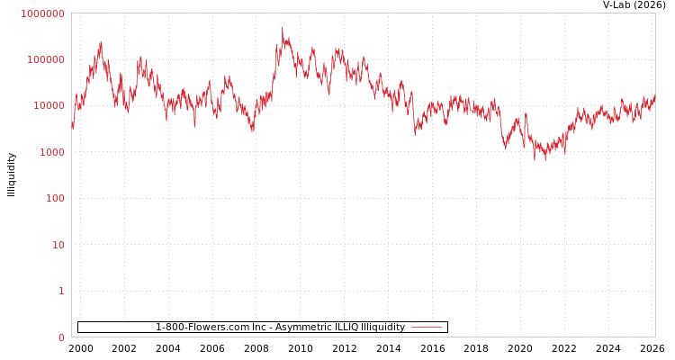 graph of 1-800-Flowers.com Inc ILLIQ-AMEM