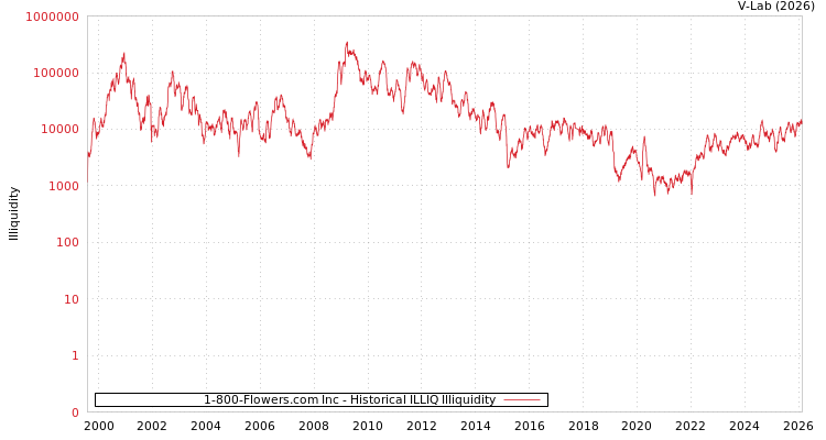 graph of 1-800-Flowers.com Inc ILLIQ-HIST