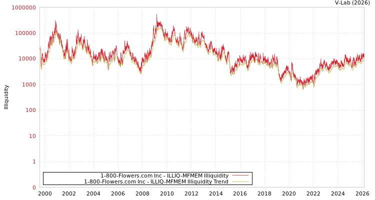 graph of 1-800-Flowers.com Inc ILLIQ-MFMEM