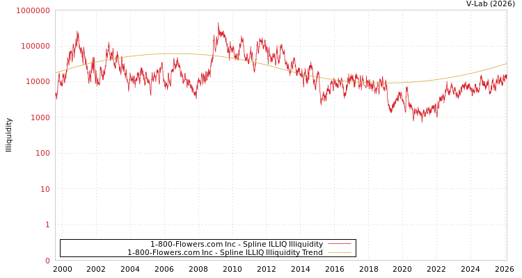 graph of 1-800-Flowers.com Inc ILLIQ-SMEM