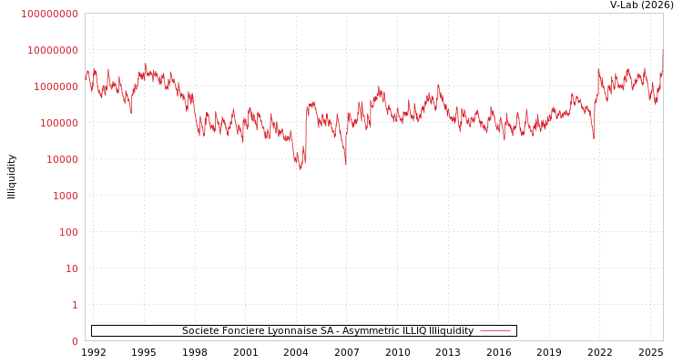graph of Societe Fonciere Lyonnaise SA ILLIQ-AMEM