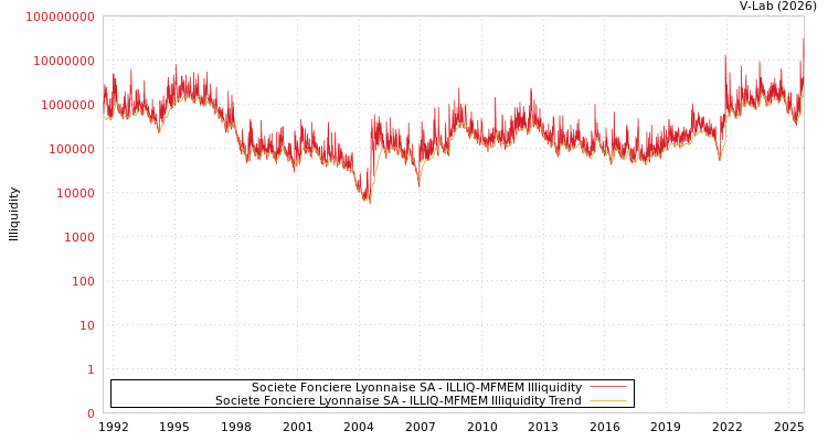 graph of Societe Fonciere Lyonnaise SA ILLIQ-MFMEM