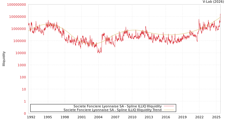 graph of 法国兴业FONCIERE里昂SA ILLIQ-SMEM