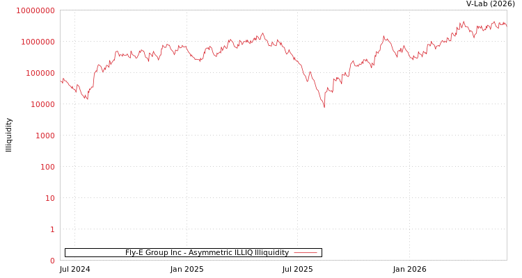 graph of Fly-E Group Inc ILLIQ-AMEM