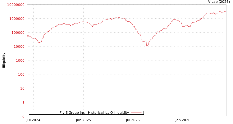 graph of Fly-E Group Inc ILLIQ-HIST