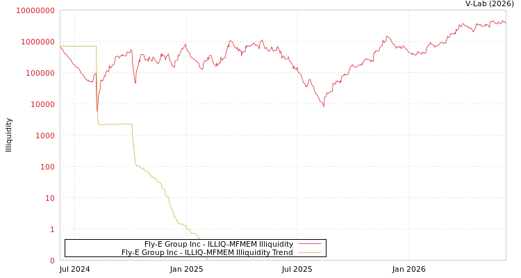 graph of Fly-E Group Inc ILLIQ-MFMEM