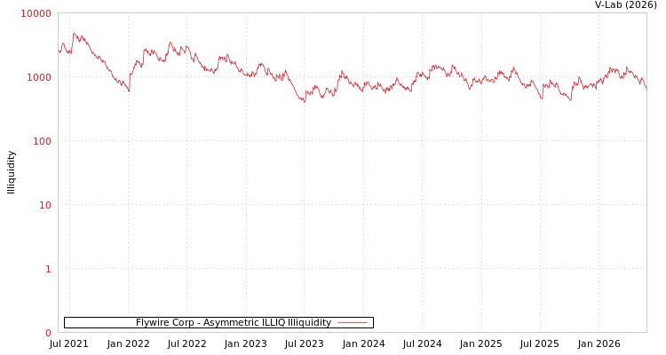 graph of Flywire Corp ILLIQ-AMEM