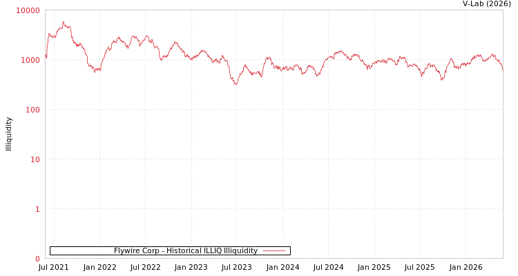 graph of Flywire Corp ILLIQ-HIST