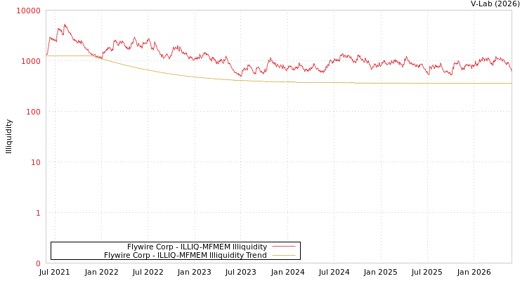 graph of Flywire Corp ILLIQ-MFMEM