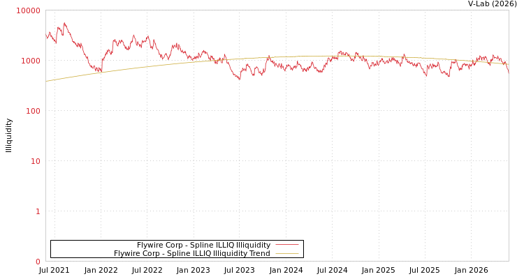 graph of Flywire Corp ILLIQ-SMEM